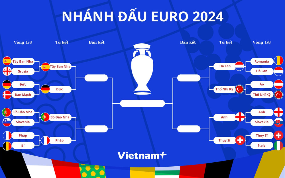 Xác định xong 8 đội bóng góp mặt ở vòng tứ kết EURO 2024 | Vietnam+ (VietnamPlus)