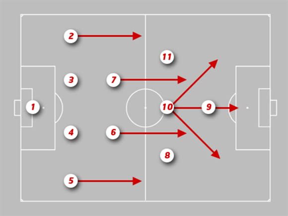 Cấu trúc công thủ hoàn hảo của sơ đồ chiến thuật 4-2-3-1